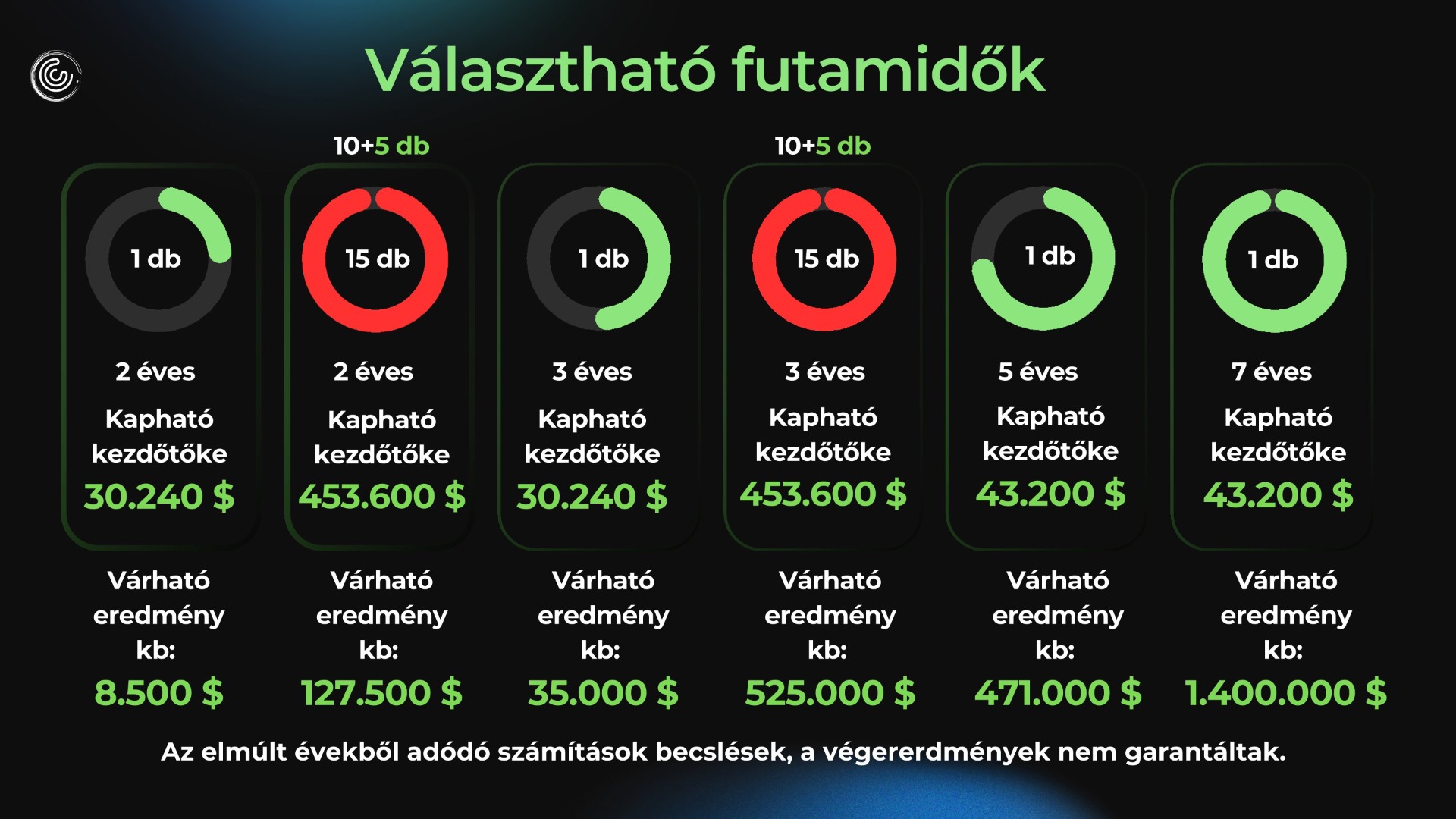 Ahogy az ábra is mutatja, szerződhetsz 2, 3, 5 és 7 éves tartamokra! A számládon a megjelölt kezdőtőke kerül lekötésre, a tartam végén pedig az alul látható eredményre számíthatsz. A tartam mindig fix, napra pontosan kalkulálva 2, 3, 5 vagy 7 év! Az eddigi működés alapján a Bytnex gyakorlata szinte napra pontos VAGYONTERVEZÉST tesz lehetővé! Új lakás 100-millióért 3 év múlva? Új ház és autó 300-millióért 5 év múlva? Nem fokozom, az eddigiek szerint LEHET. A 2 éves és a 3 éves módozatok esetén választható az úgynevezett csomag-ajánlat, amikor tíz szerződést fizetsz, de 15-szörös kezdőtőkét kapsz a staking számládra és annak az eredményét élvezheted majd a lenti táblázat szerint. 